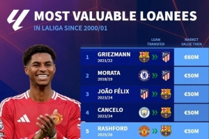 本世纪西甲租将德转身价榜：格子居首，拉什福德5000万欧并列次席