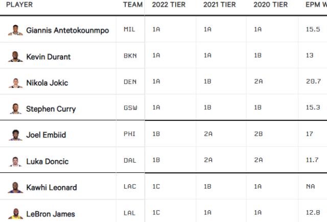 星空投注-TA球员分级第一档：字母哥库里约基奇KD笑傲群雄