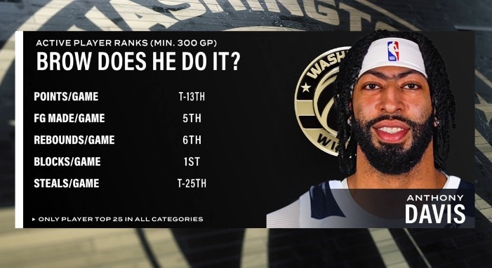 星空体育平台-健康浓眉很能打！场均盖帽第1&amp;场均篮板第6 浓眉多项数据现役前列